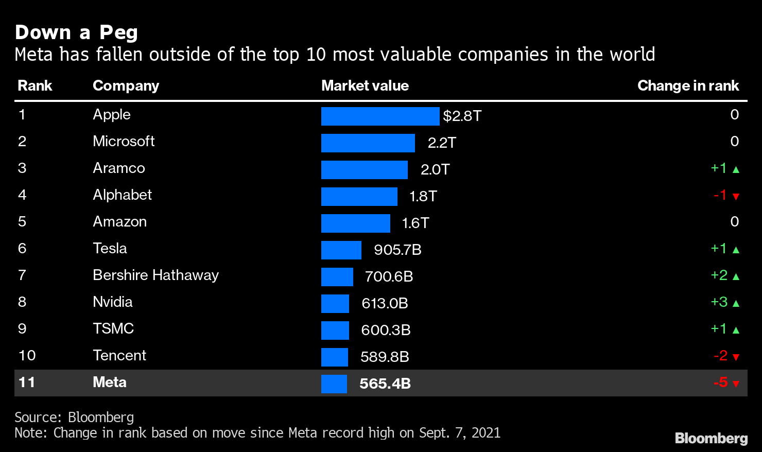 Meta Dropped Out Of The Top-10 List Of Most Valuable Companies